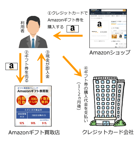 Amazonギフト券の現金化の仕組み図解